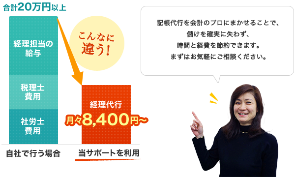 記帳代行を会計のプロにまかせることで、儲けを確実に失わず、時間と経費を節約できます。まずはお気軽にご相談ください。